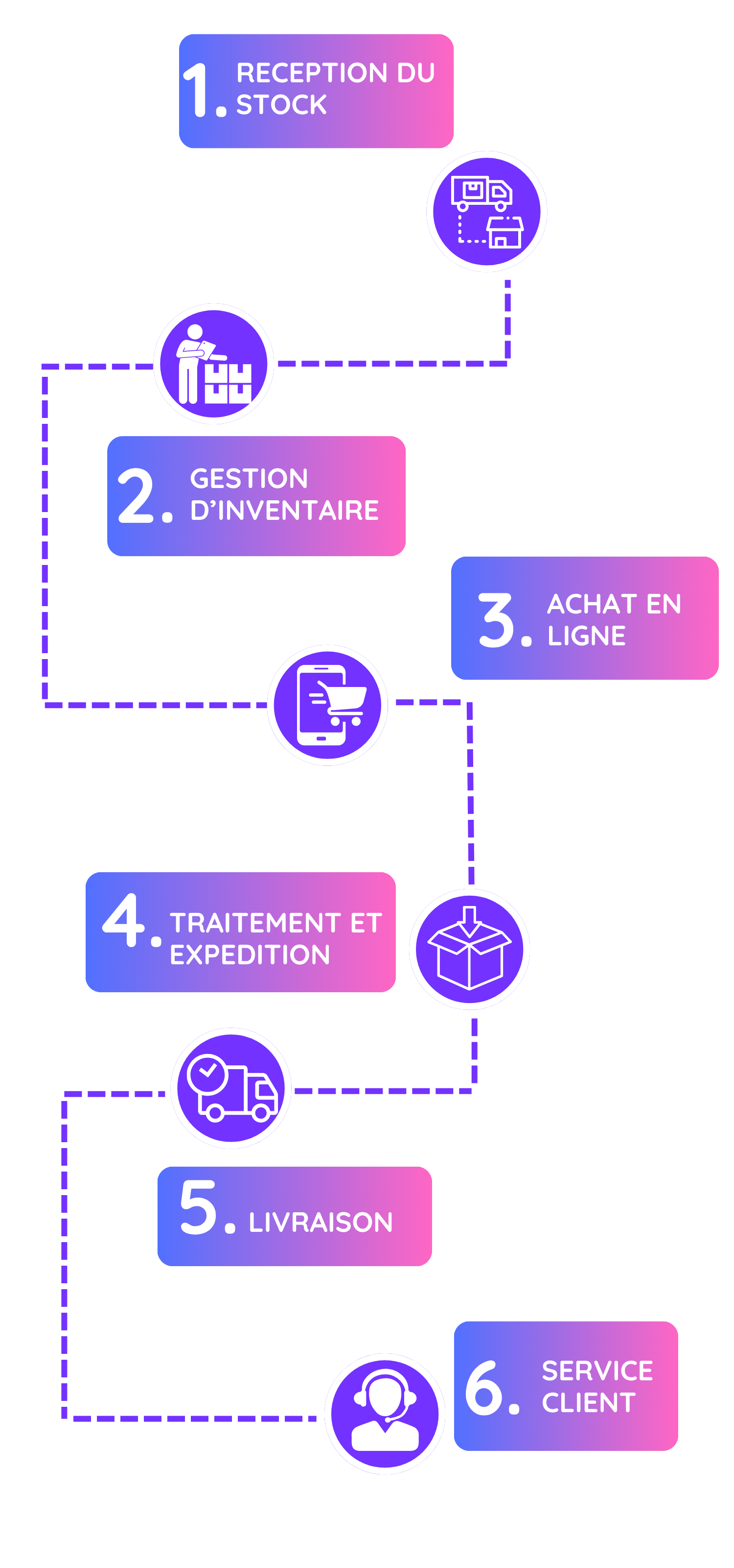 Illustration des étapes de fonctionnement de OuiShip, depuis la réception du stock jusqu'à la livraison aux clients et le service après-vente.
